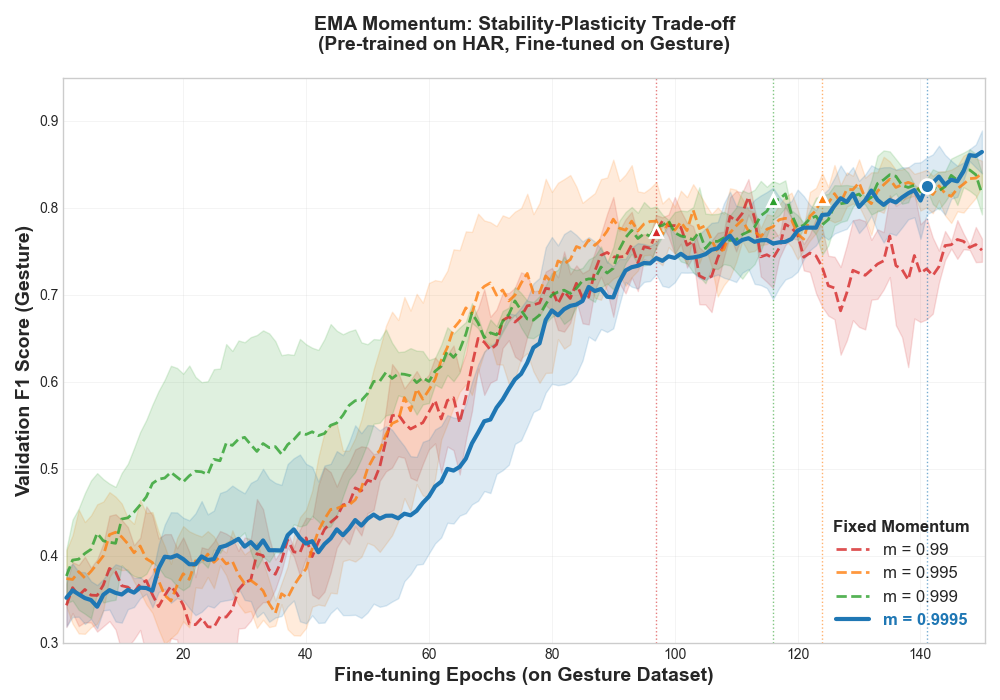 EMA momentum ablation study on HAR to Gesture transfer